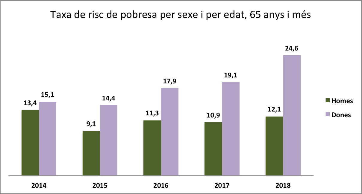 Taxa de risc de pobresa per sexe i per edat a Catalunya